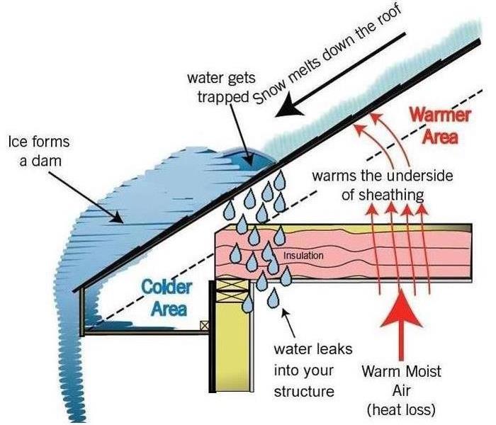 an illustrated graphic of an ice dam 