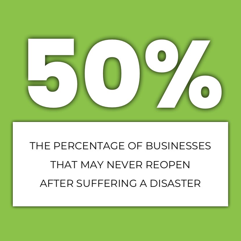 50% of businesses may never reopen after suffering a disaster 