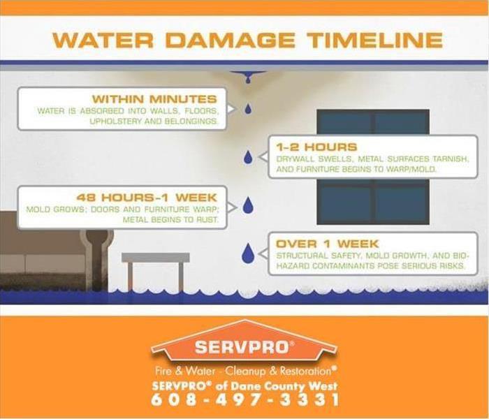 water damage timeline from immediate water damage to over 48 hours with servpro house logo