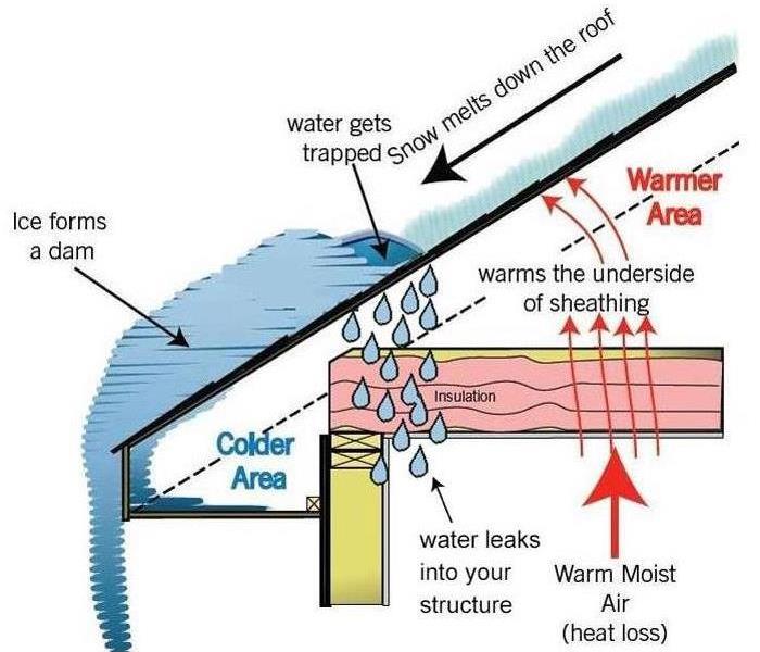 a graphic visual of an ice dam and how it forms